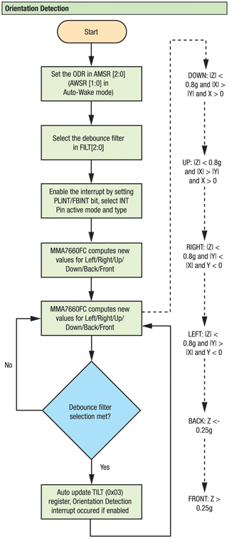 Flow chart of orientation detection Figure 3: Flow chart of orientation detection.